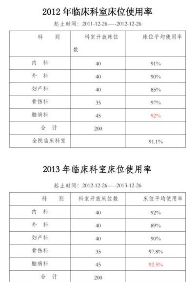 病床使用率计算公式（科室病床使用率计算公式）