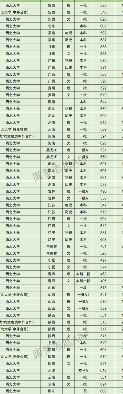 西北大学是几本（西北大学是一本大学吗）