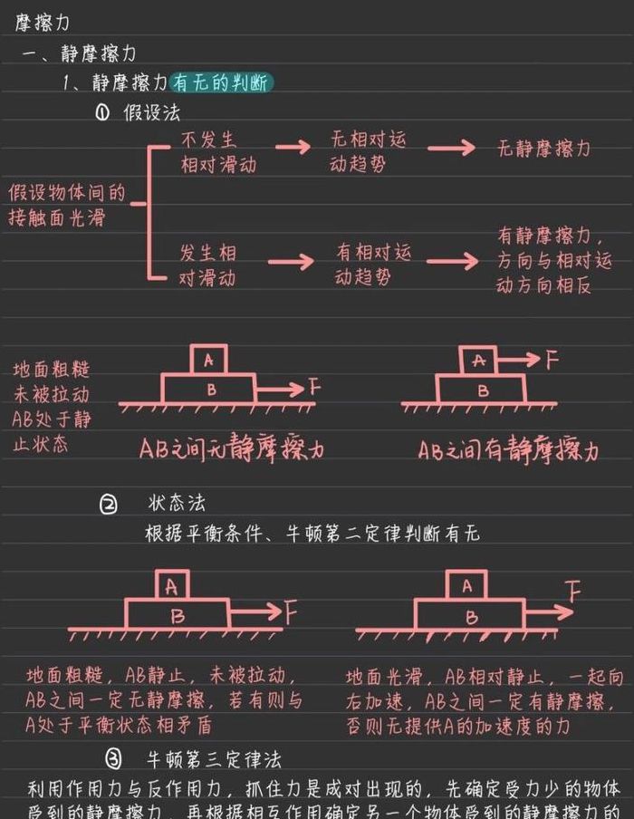 摩擦力的方向（摩擦力的方向总是与接触面相切）