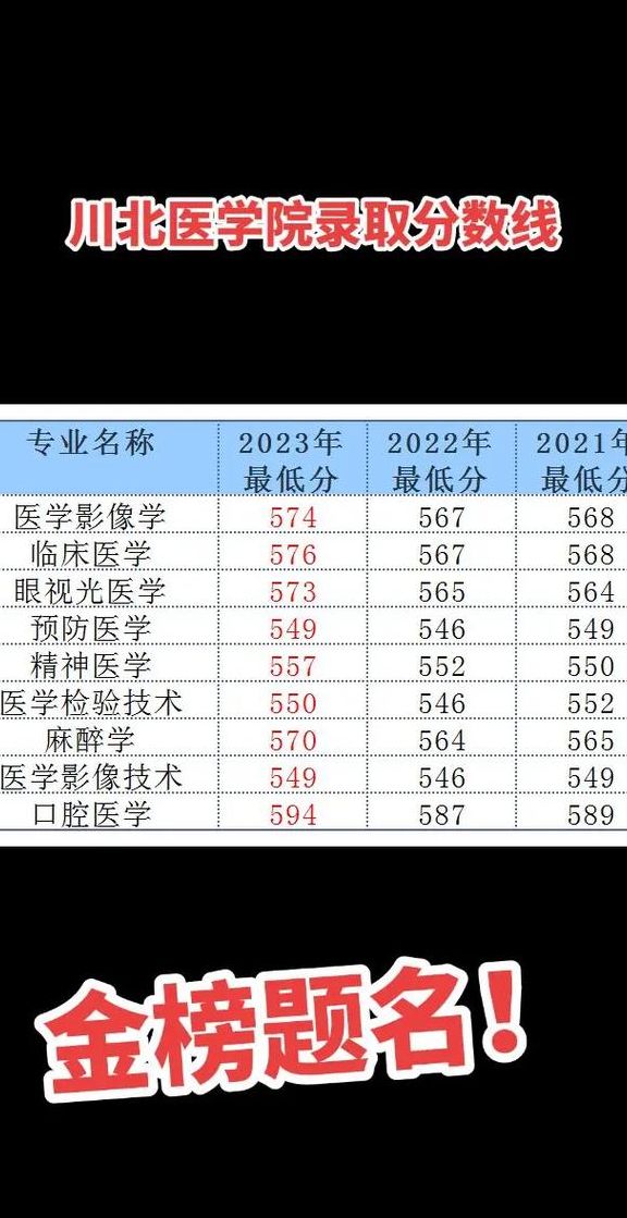 川北医学院（川北医学院2024录取分数线）