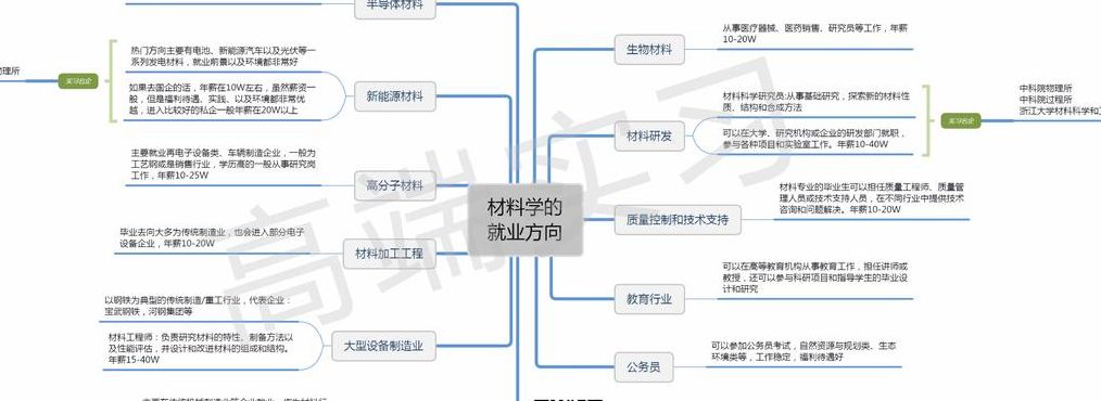 材料学专业（材料学专业就业方向）