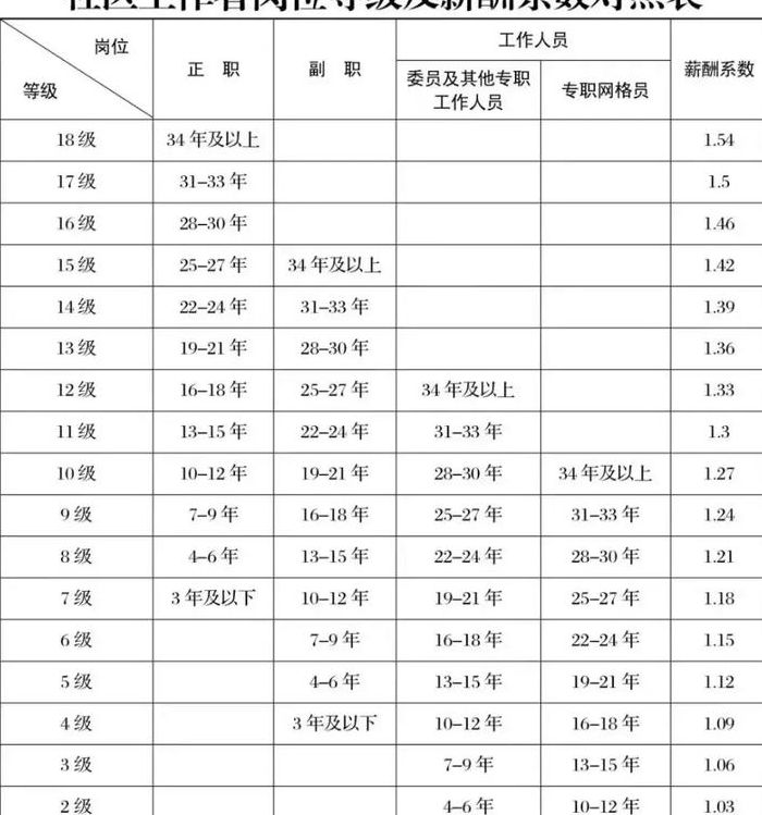 社区网格员（社区网格员工资大概多少）