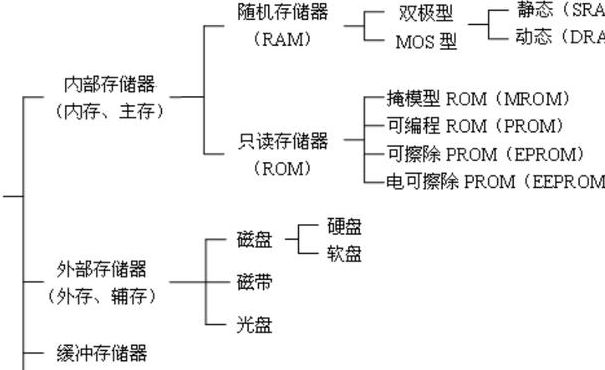 存储器可分为（存储器可分为）