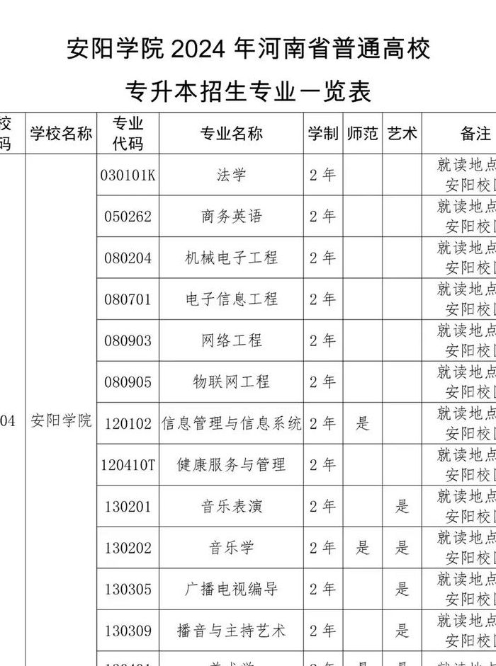 安阳学院都有什么专业（安阳学院的王牌专业）