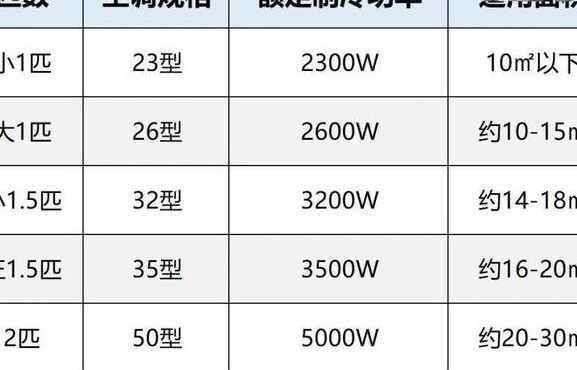 买空调需要注意什么（买空调需要注意什么参数和配置）