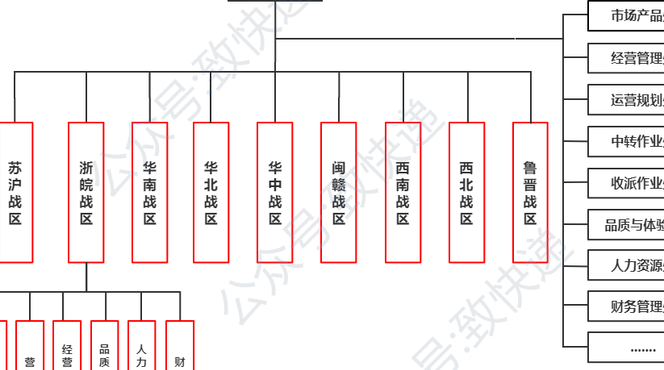 顺丰管理模式（顺丰管理架构体系）