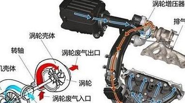 废气涡轮增压（废气涡轮增压器的作用）