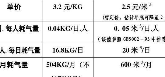 天然气比空气重还是轻（天然气比空气重还是轻）