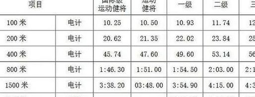 1500米二级运动员标准（女子800米二级运动员标准）