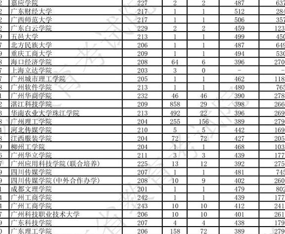 广东美术学院（广东美术学院2024录取分数线）