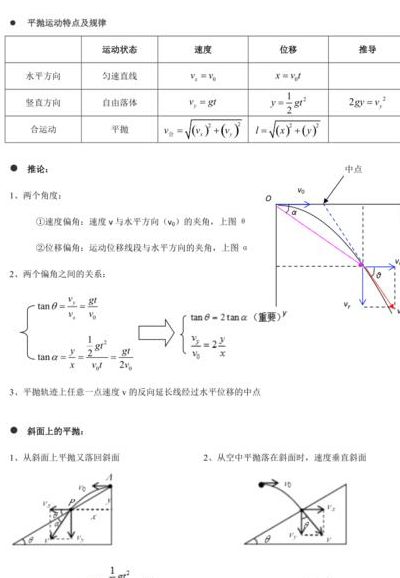 平抛运动的所有公式（平抛运动的公式总结）