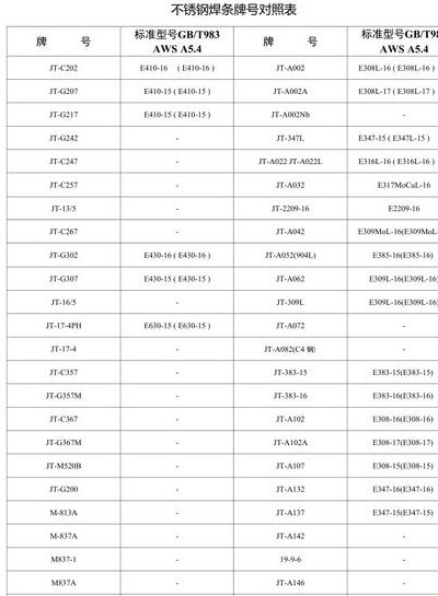 不锈钢焊条型号（不锈钢焊条型号大全表）