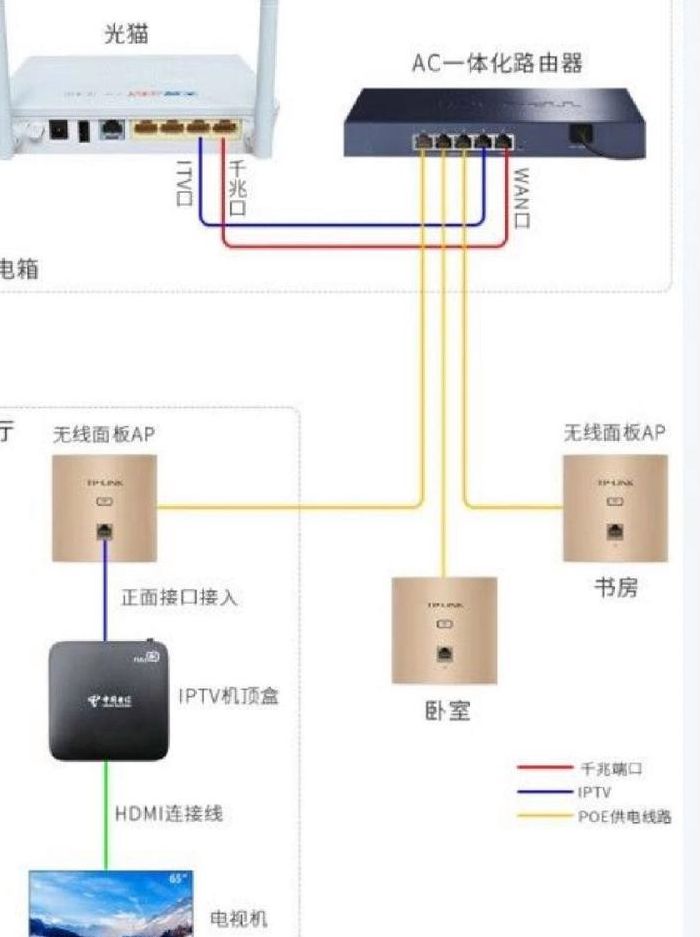 互联网电视机（互联网电视机顶盒网络配置方法有）