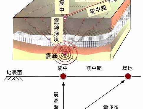 震源深度是指什么（震源深度和什么有关）