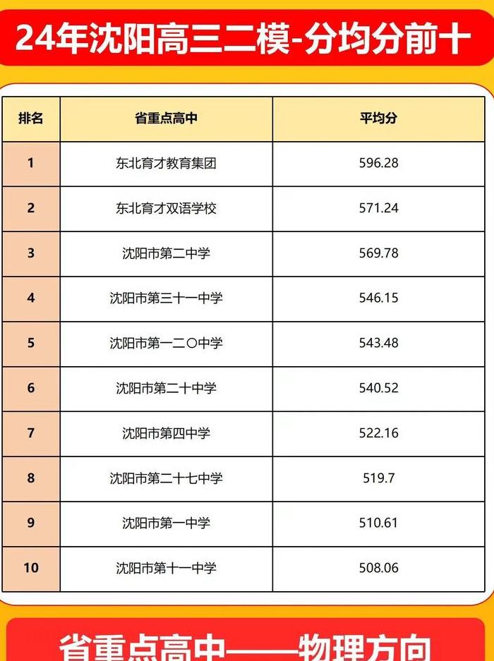 辽宁省重点高中排名（辽宁省重点高中排名一览表）