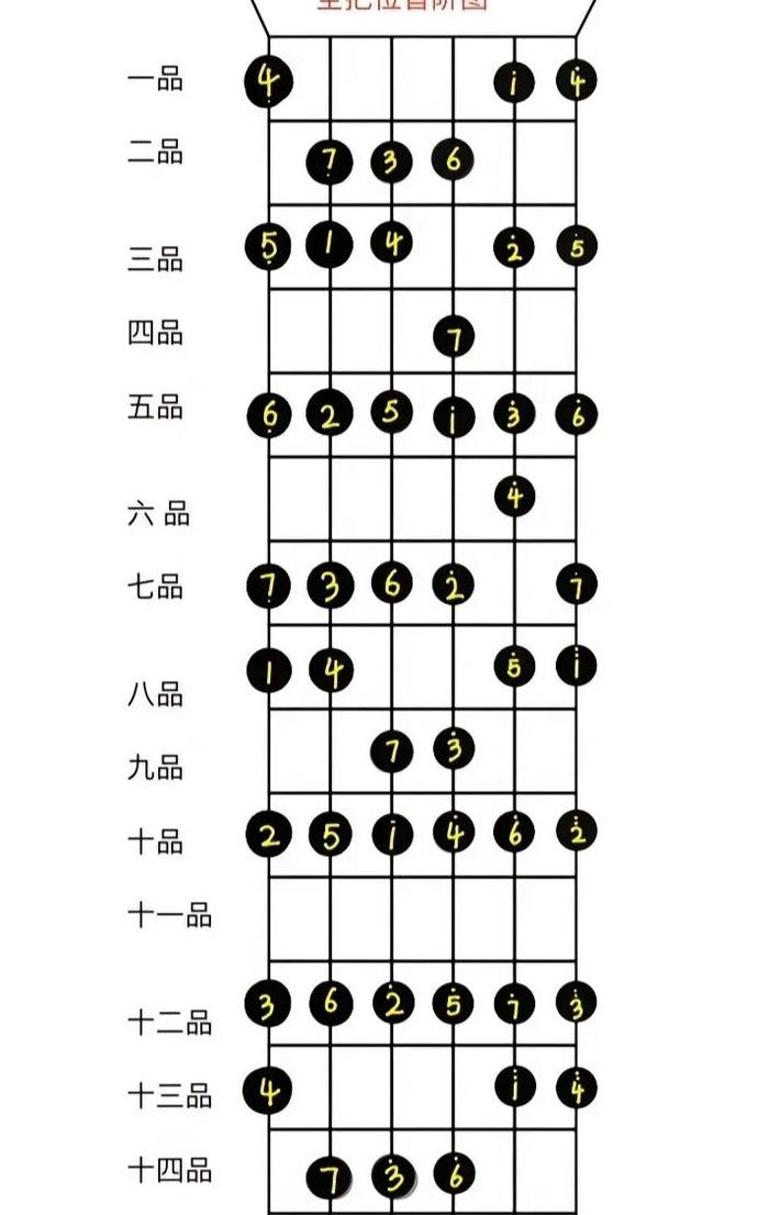 吉他七个音怎么弹（吉他七个音在哪里）