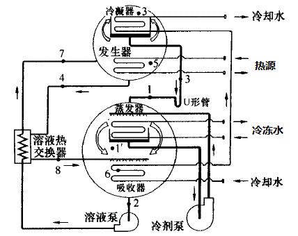 溴化锂冷水机组（溴化锂冷水机组的工作原理）