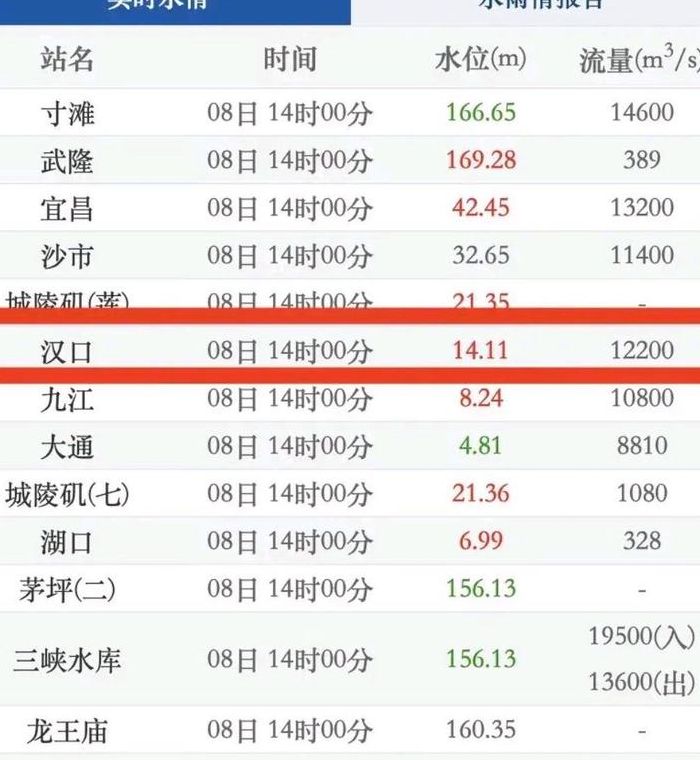 长江水位公告今天11点（长江水位今日公告）