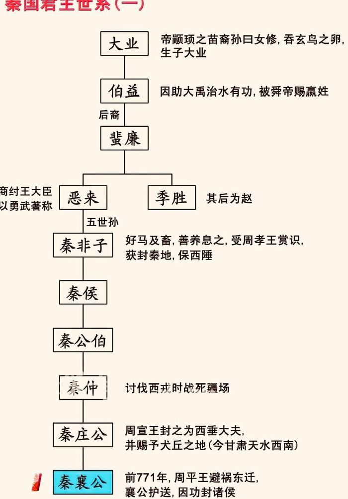 秦孝公是秦始皇什么人（秦国历代帝王一览表）