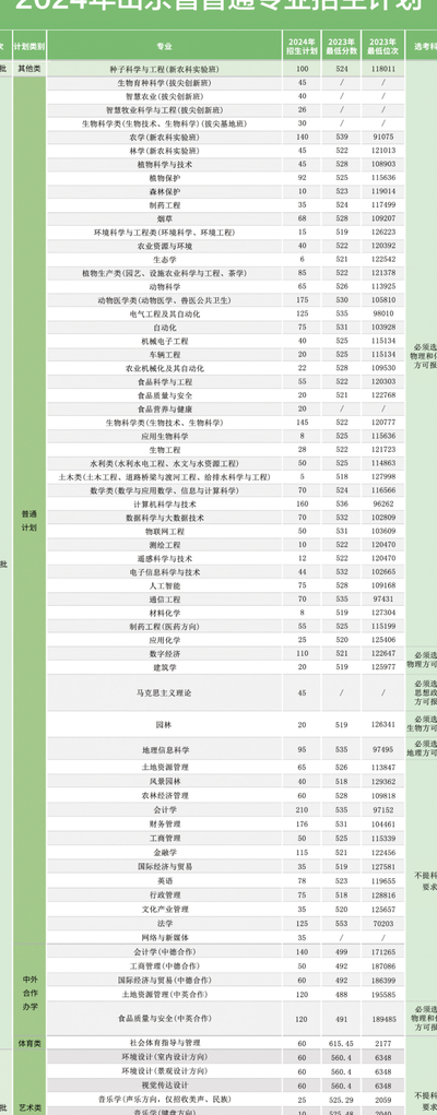 山东农业大学最好专业（山东农业大学的王牌专业）