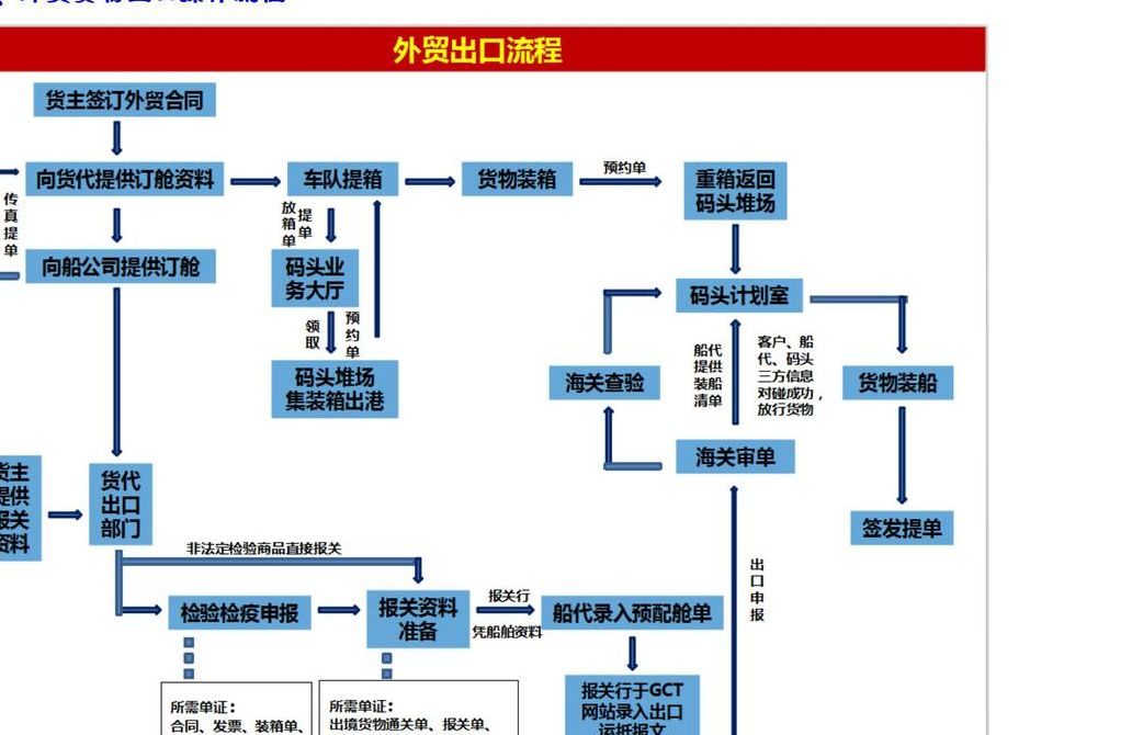 海运操作（海运操作流程）