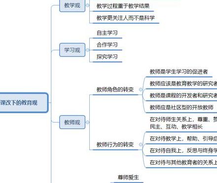 教育观的基本内容的简单介绍