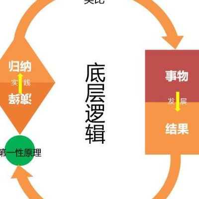 逻辑的意思是什么（底层逻辑的意思是什么）