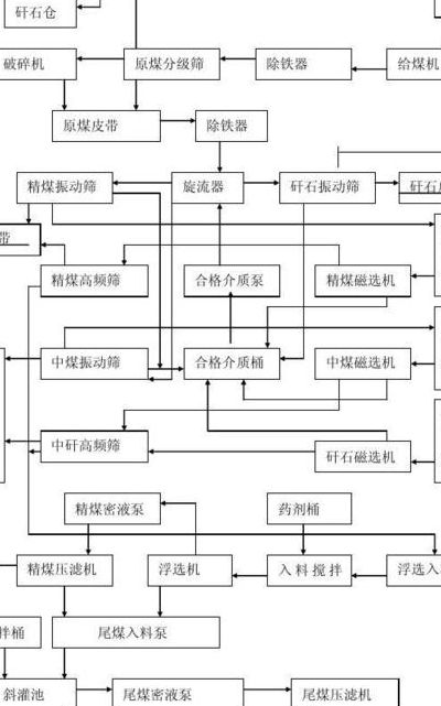 洗煤厂工艺流程（洗煤厂工艺流程图图例）