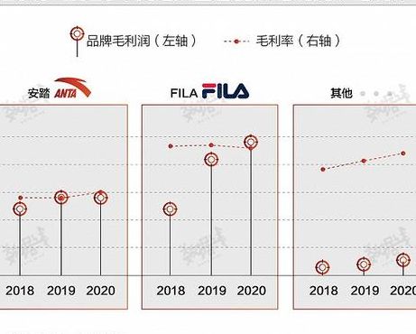 安踏净利润超越阿迪（安踏净利润为什么那么高）