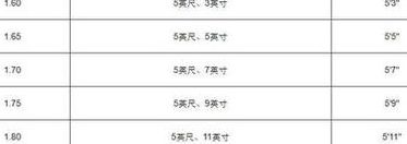 五英尺十英寸是多高（5英尺10英寸等于多少身高）