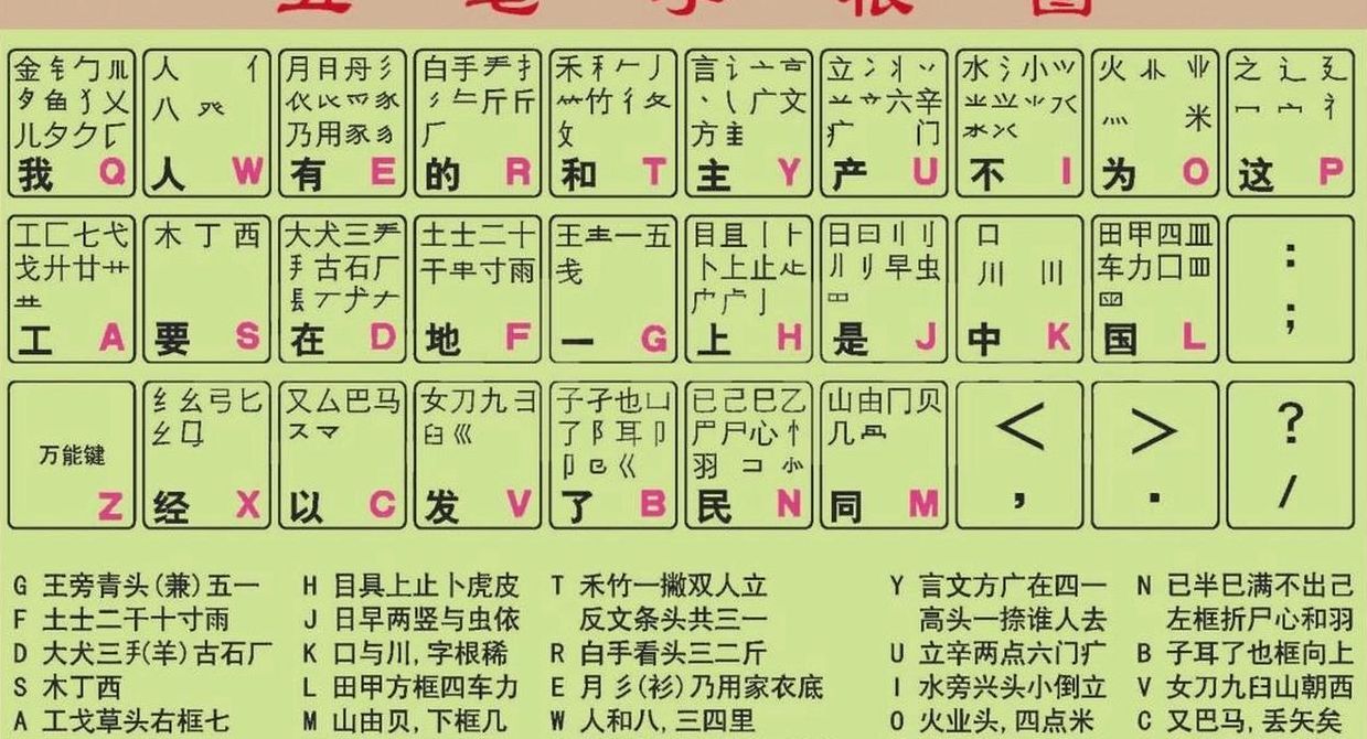 五笔字根表键盘（五笔字根表键盘怎么用）