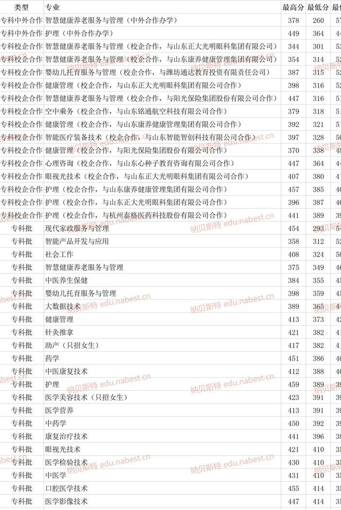 潍坊护理学院（潍坊护理学院护理专业分数线）