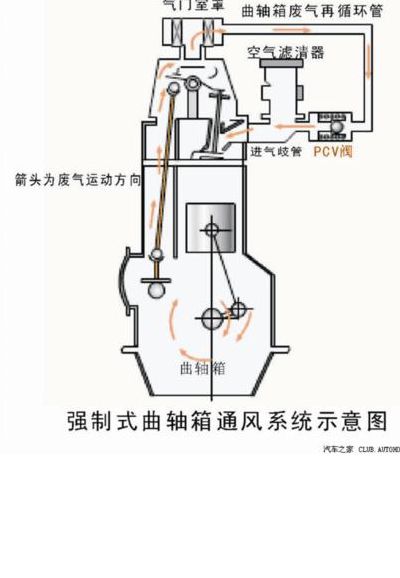 曲轴箱通风（曲轴箱通风管的作用）