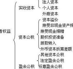 所有者权益总额怎么算（所有者权益总额公式）