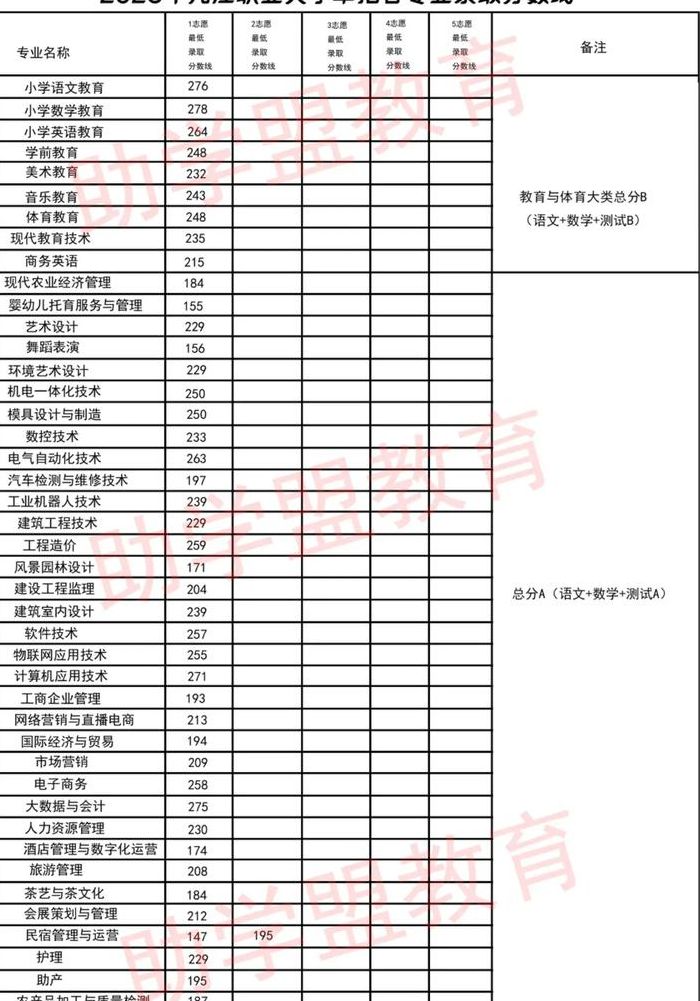 九江职业技术学院（九江职业技术学院单招录取线）