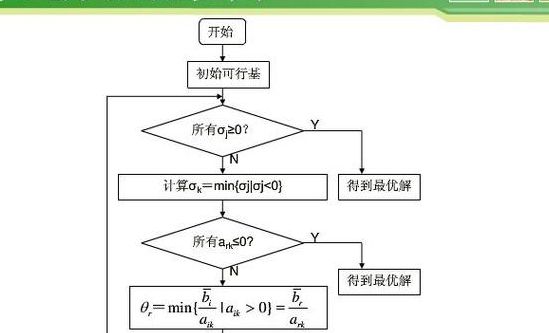 单纯形法计算步骤（单纯形法计算步骤框图）