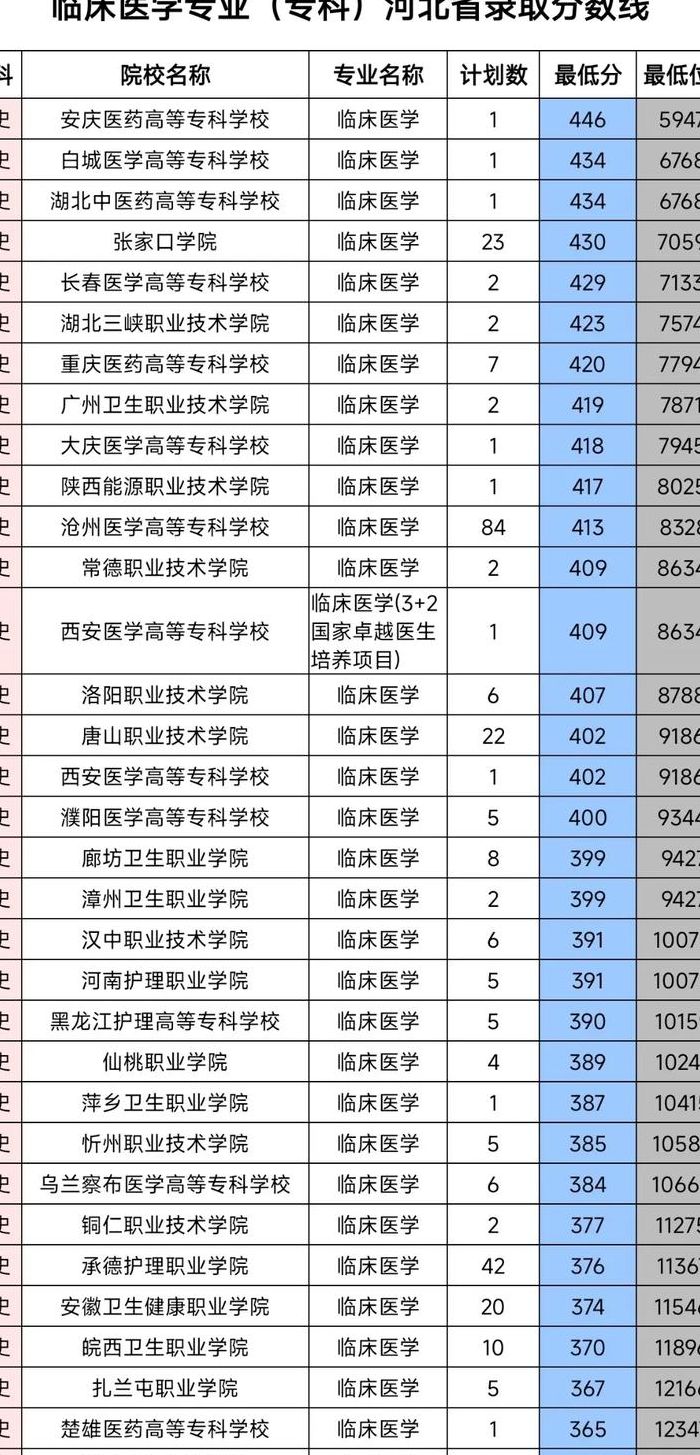 河北医科大学临床学院是几本（河北医科大学临床学院是几本是公费还是自费）