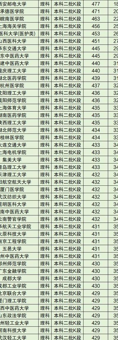 好一点的二本大学理科（有哪些好的二本院校理科）