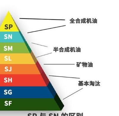 机油等级划分（汽油机机油等级划分）