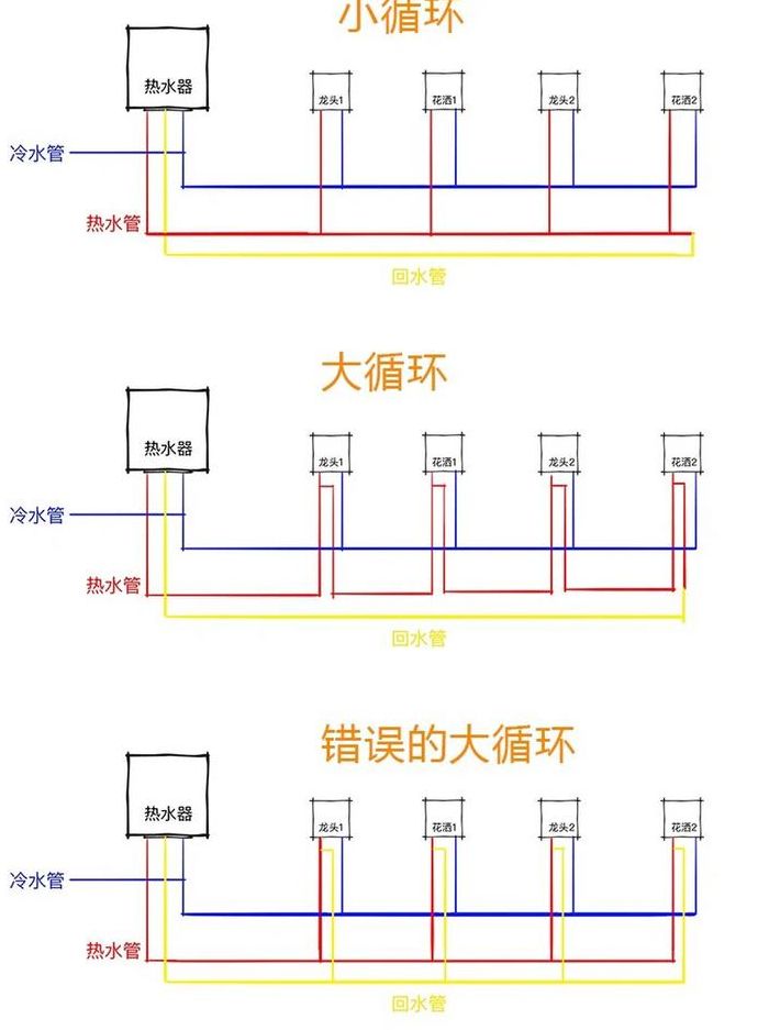 家装循环水3根水管（三根水管大循环水路）