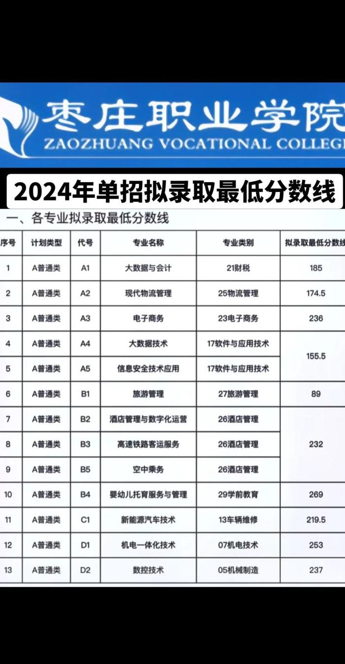 枣庄学院专科专业（枣庄学院专科专业分数线是多少）